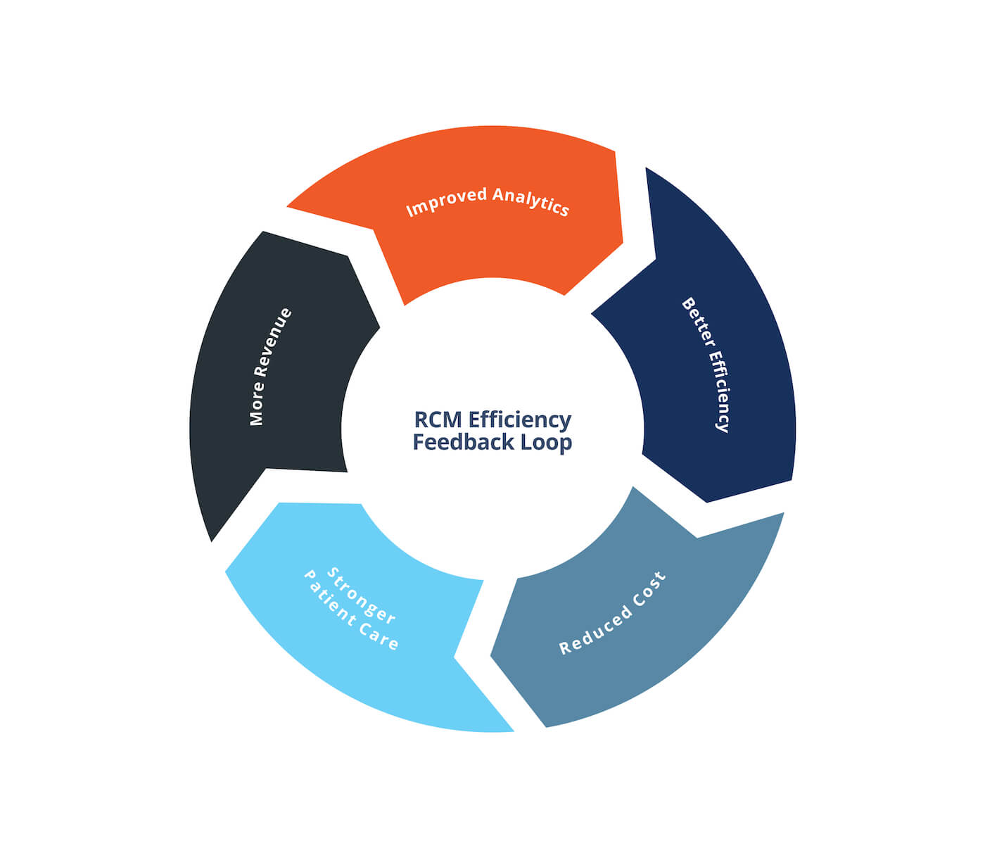 RCM Efficiency Feedback Loop