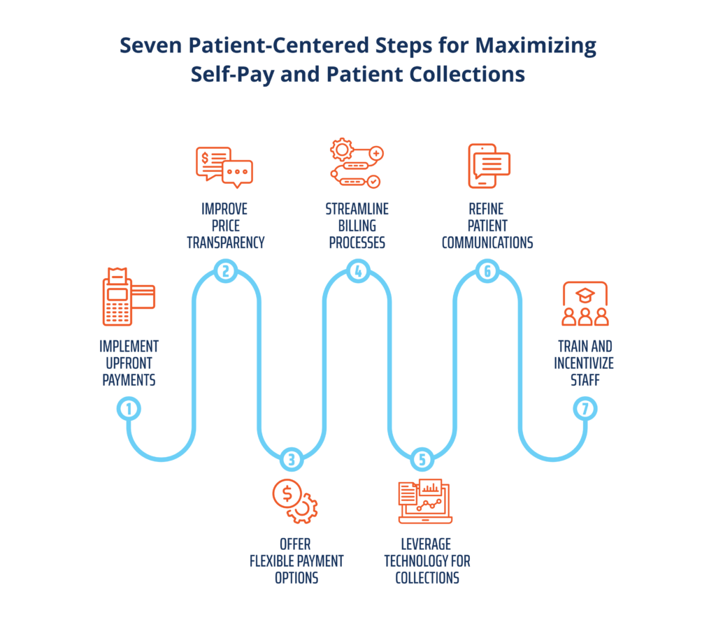 Seven Patient-Centered Steps for Maximizing Self-Pay and Patient Collections - visual graphic