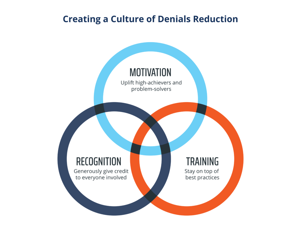 Culture of Denials Reduction graphic